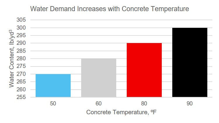 Water Demand Hot Weather Thomas Concrete